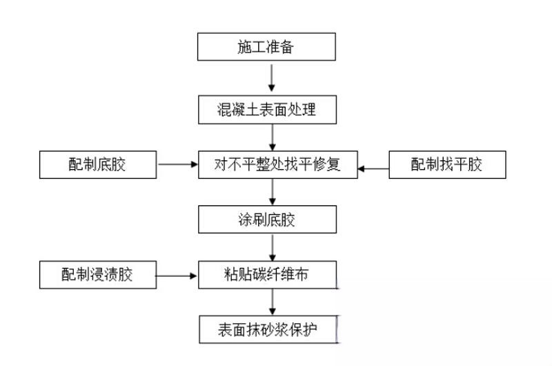 承留镇碳纤维加固的优势以及使用方法